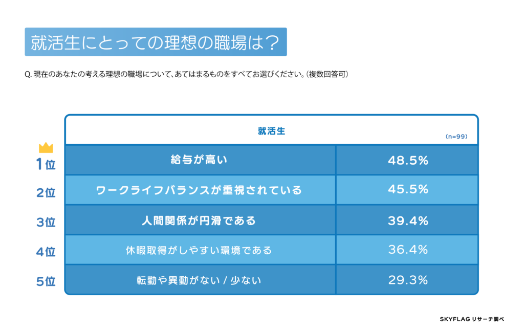 Z世代就活生が考える「理想の職場ランキング」