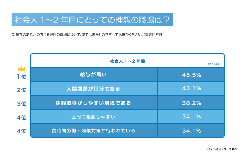 Z世代社会人が考える「理想の職場ランキング」