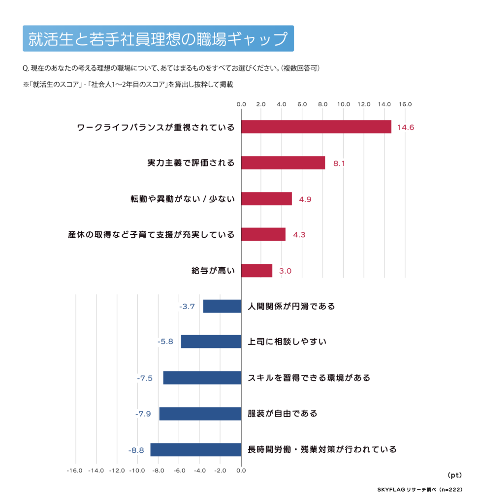 就活生と若手社員理想の職場ギャップ