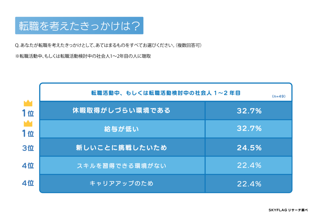 若手社会人が「転職を考えるきっかけランキング」