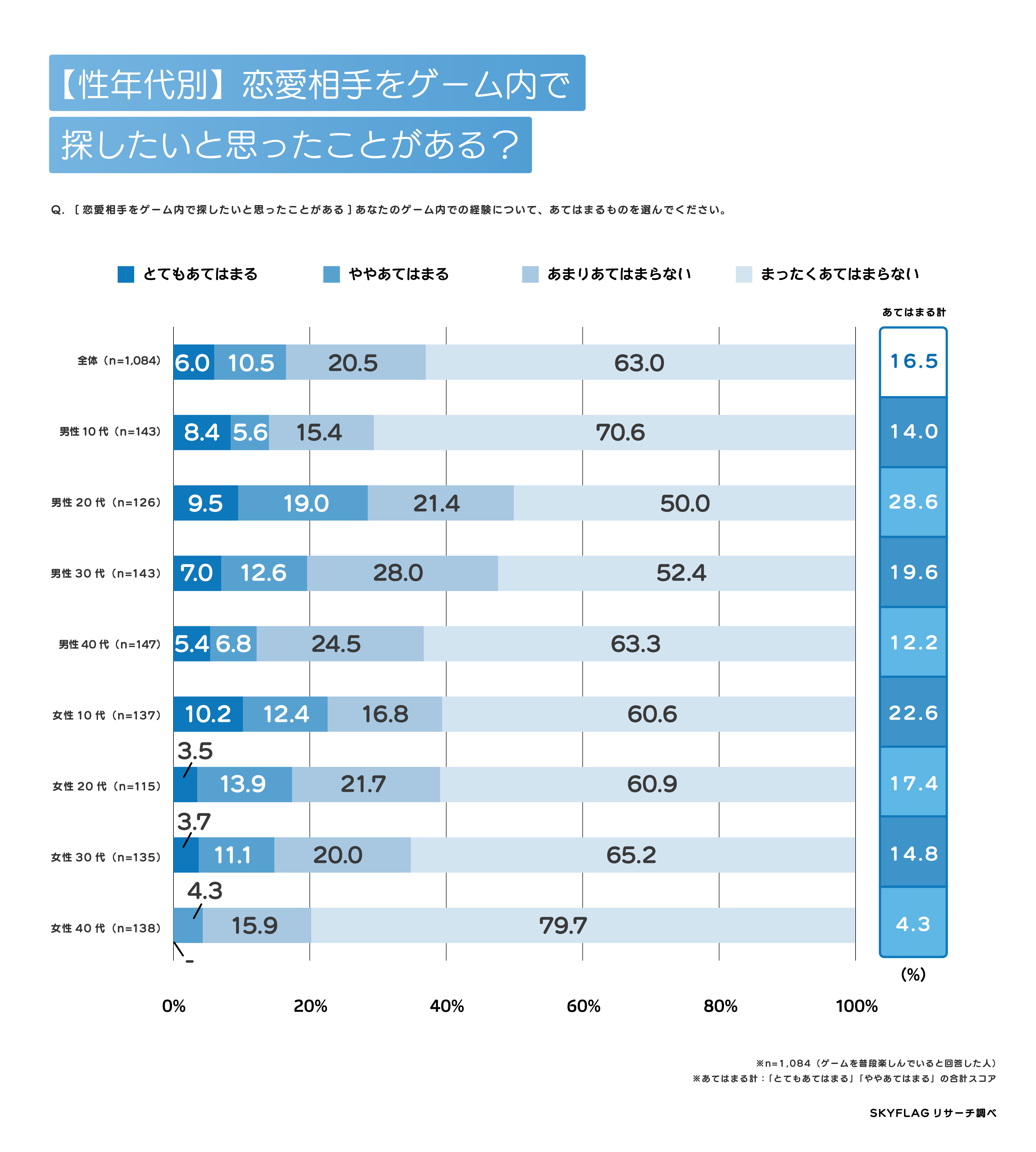 【性年代別】ゲーム内での恋愛相手探しについて