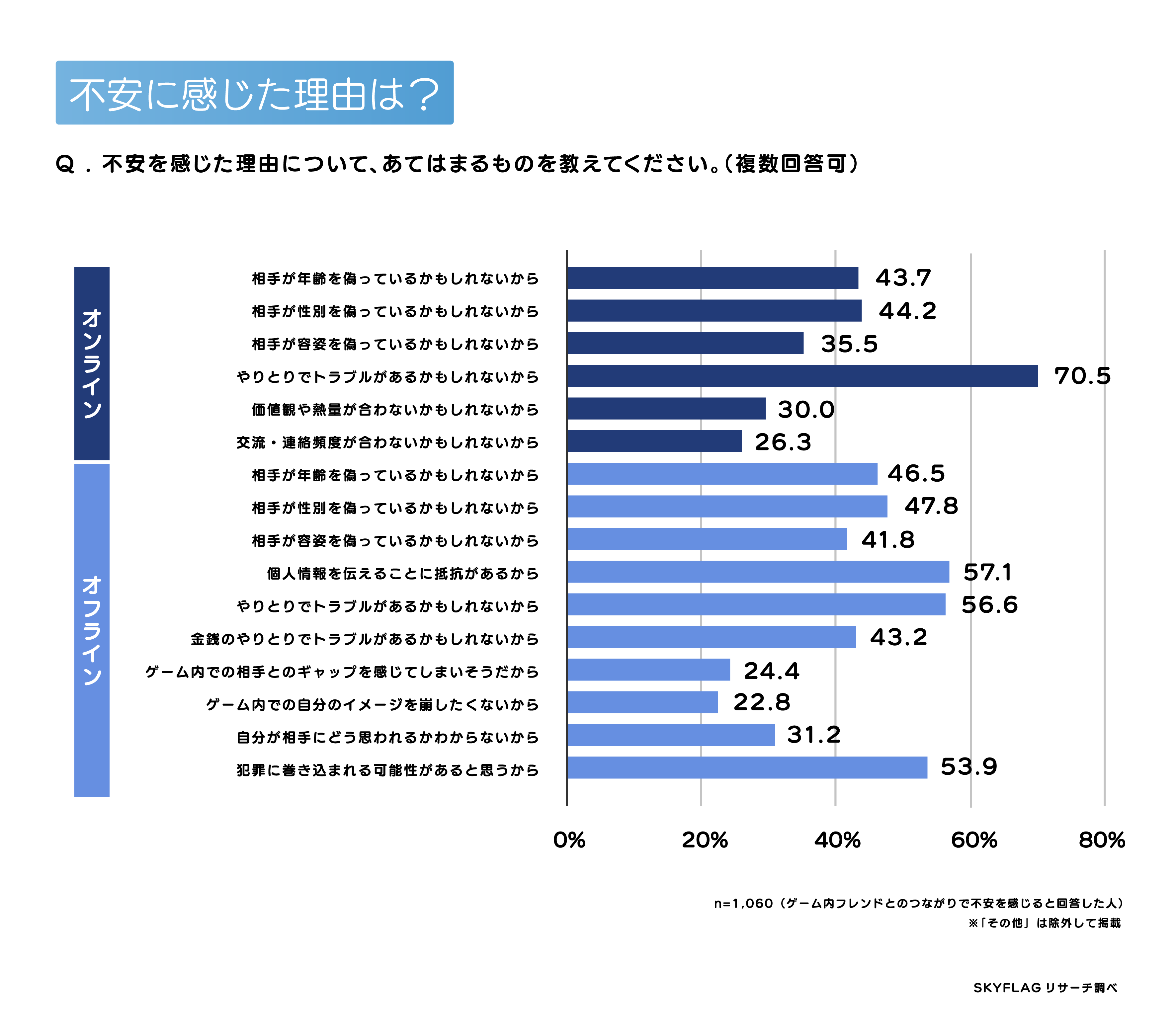 ゲーム交流の中で不安を感じた理由