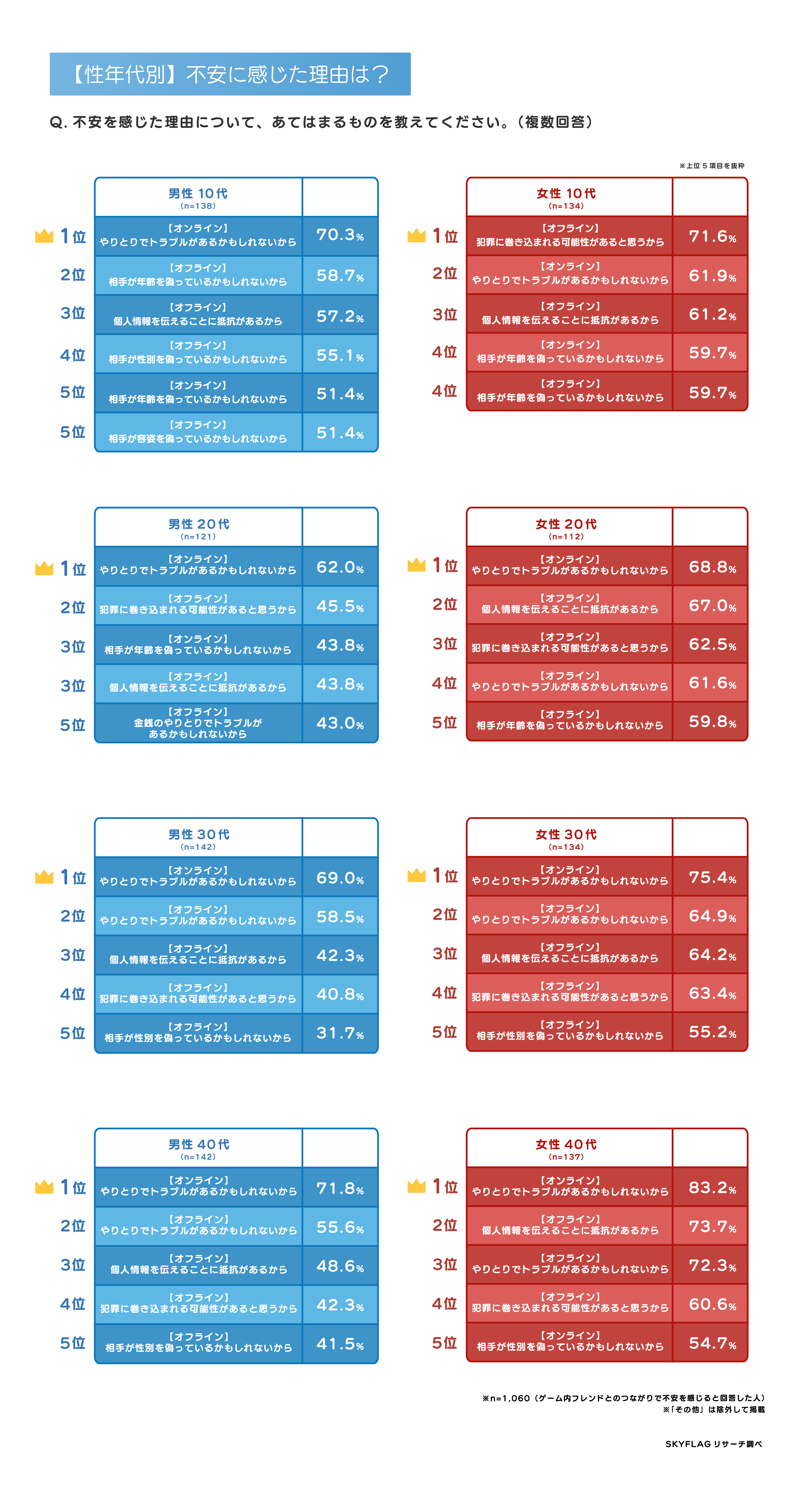 【性年代別】ゲーム交流の中で不安を感じた理由