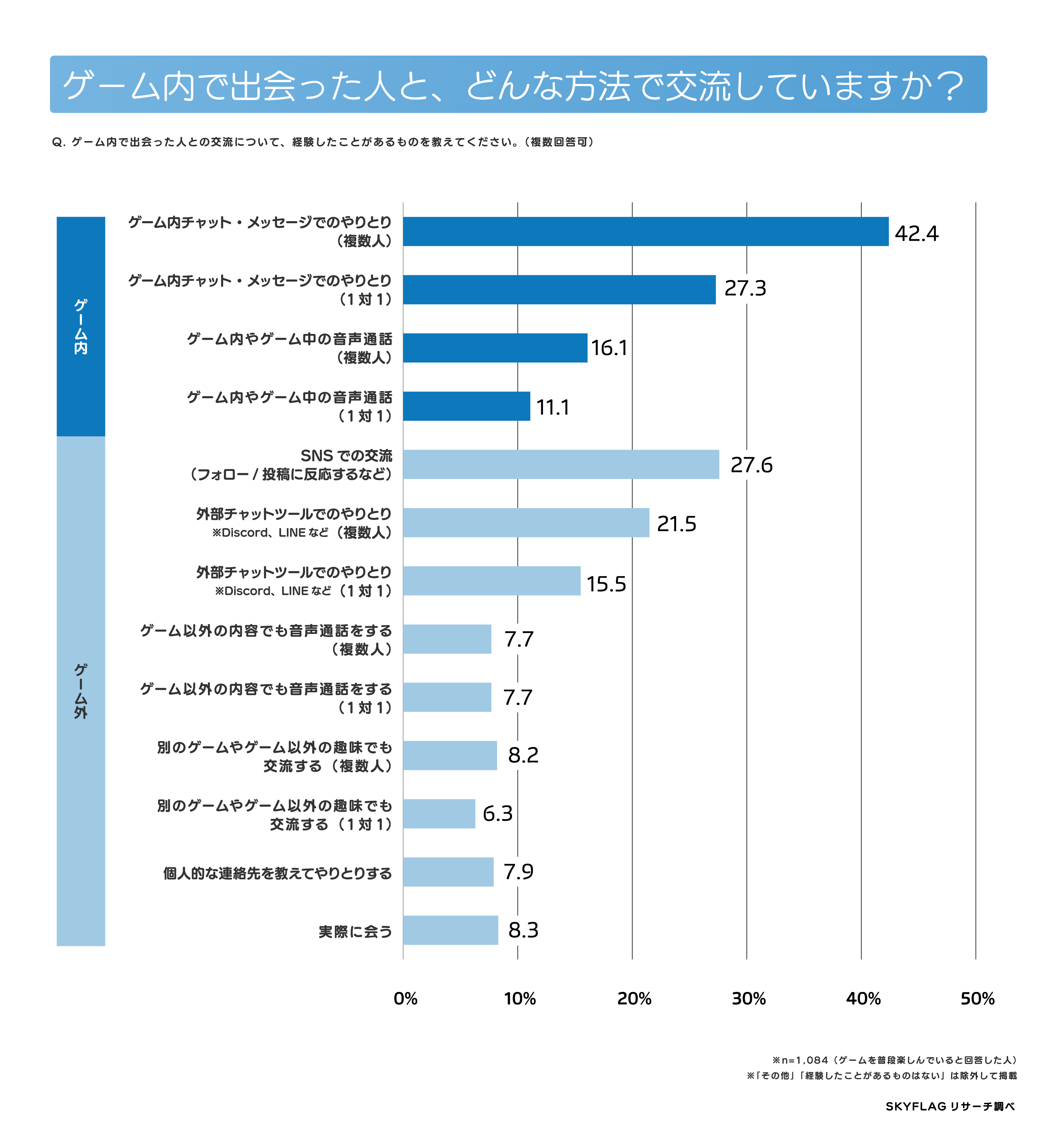 ゲーム内外での交流方法について