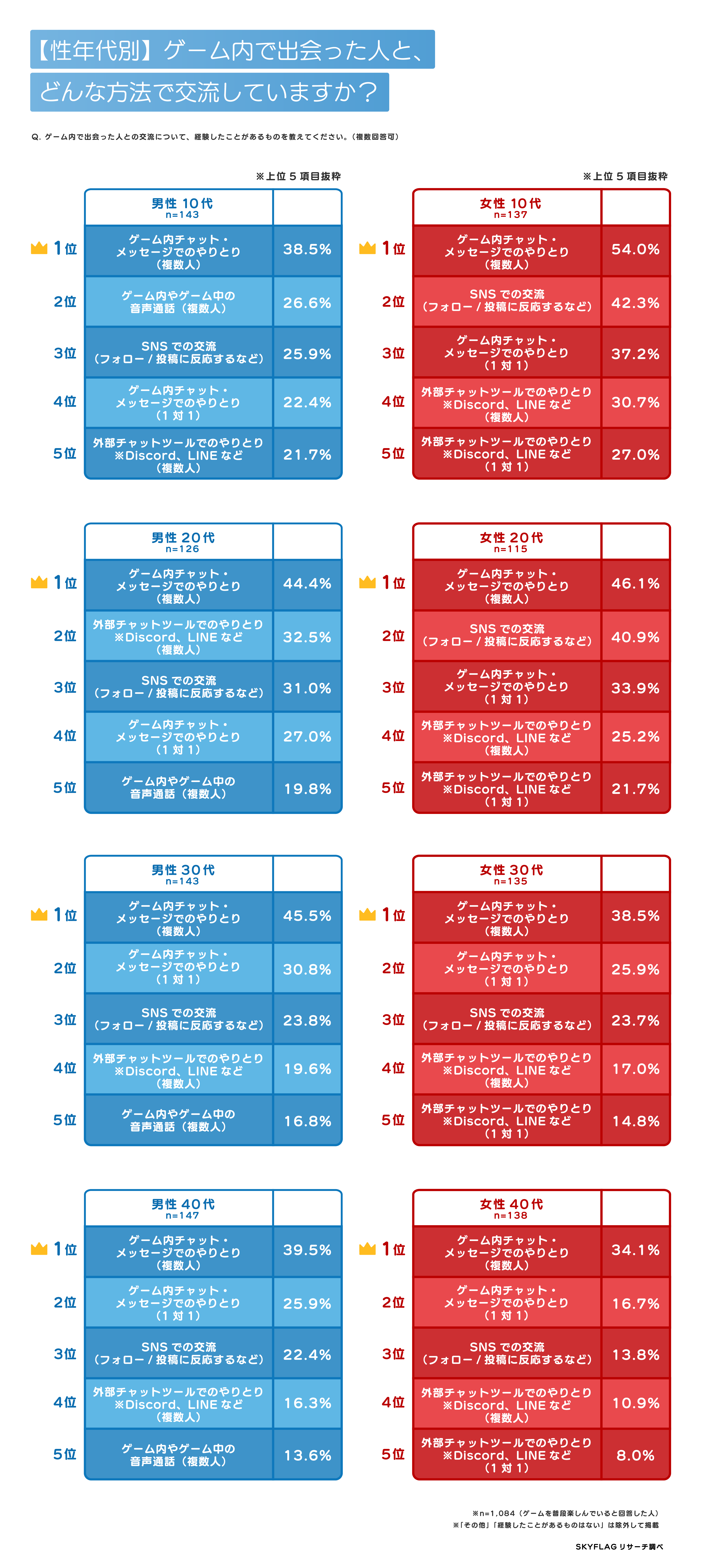 【性年代別】ゲーム内外での交流方法について