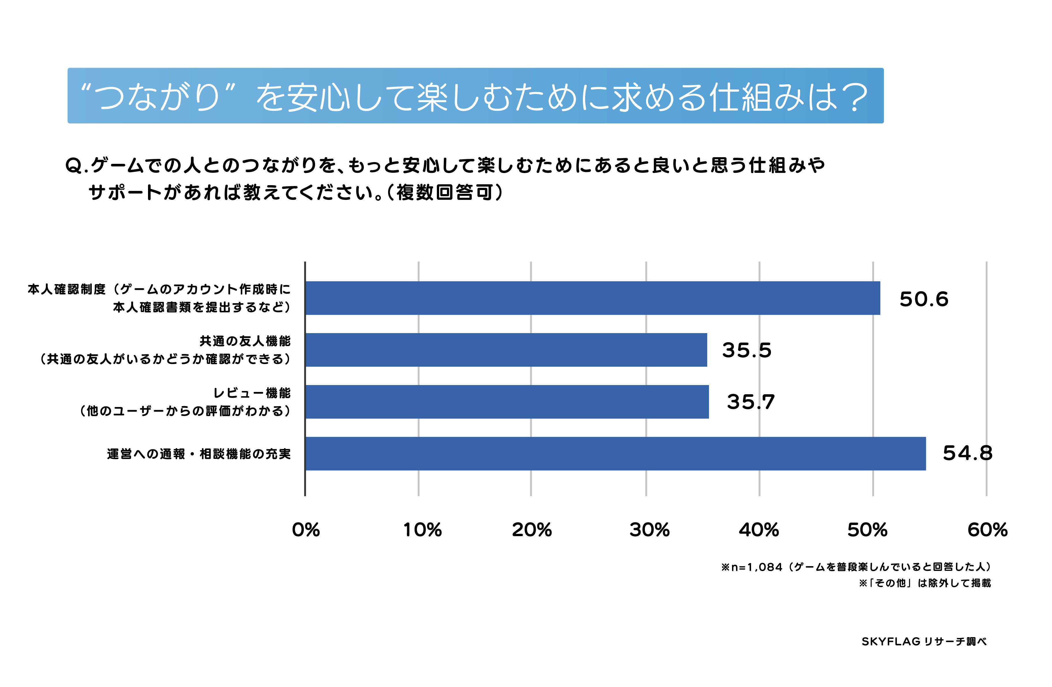 ゲーム交流の中で安心して楽しむための仕組み