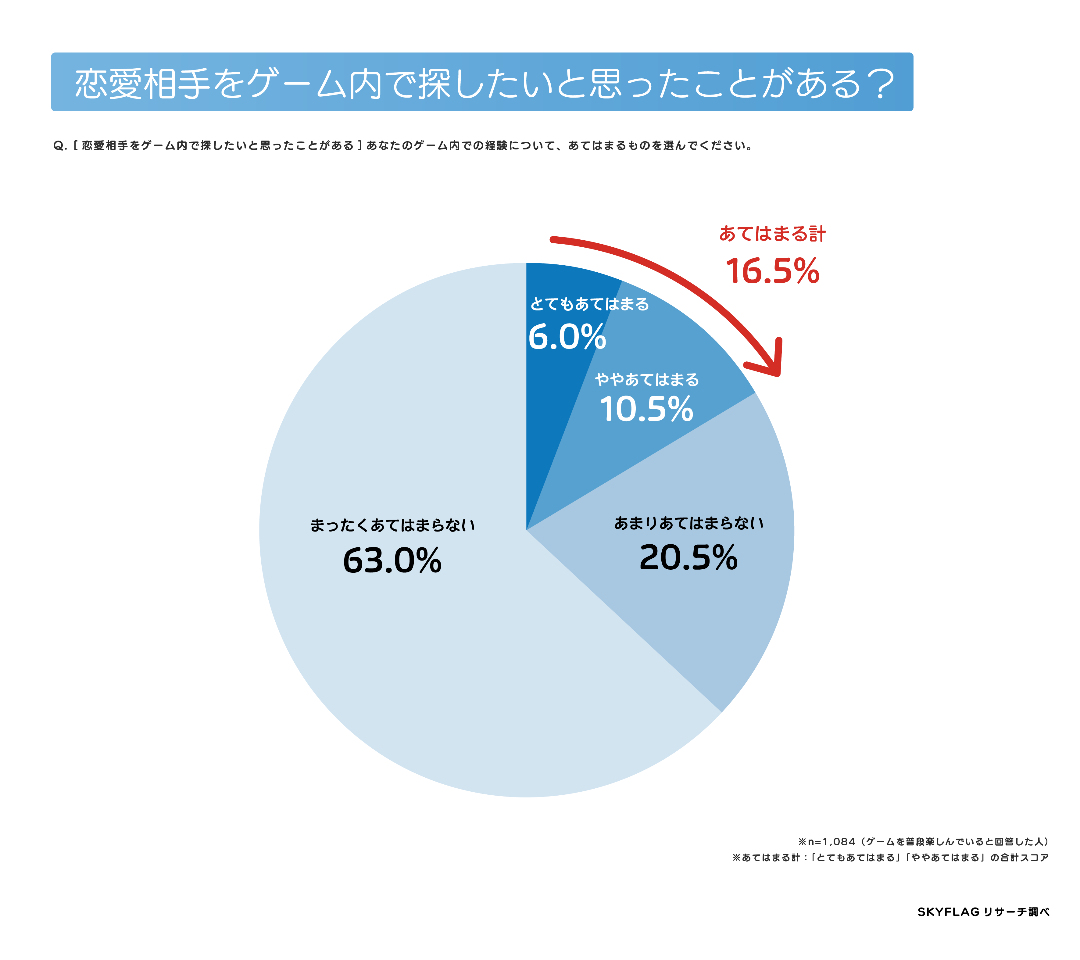ゲーム内での恋愛相手探しについて