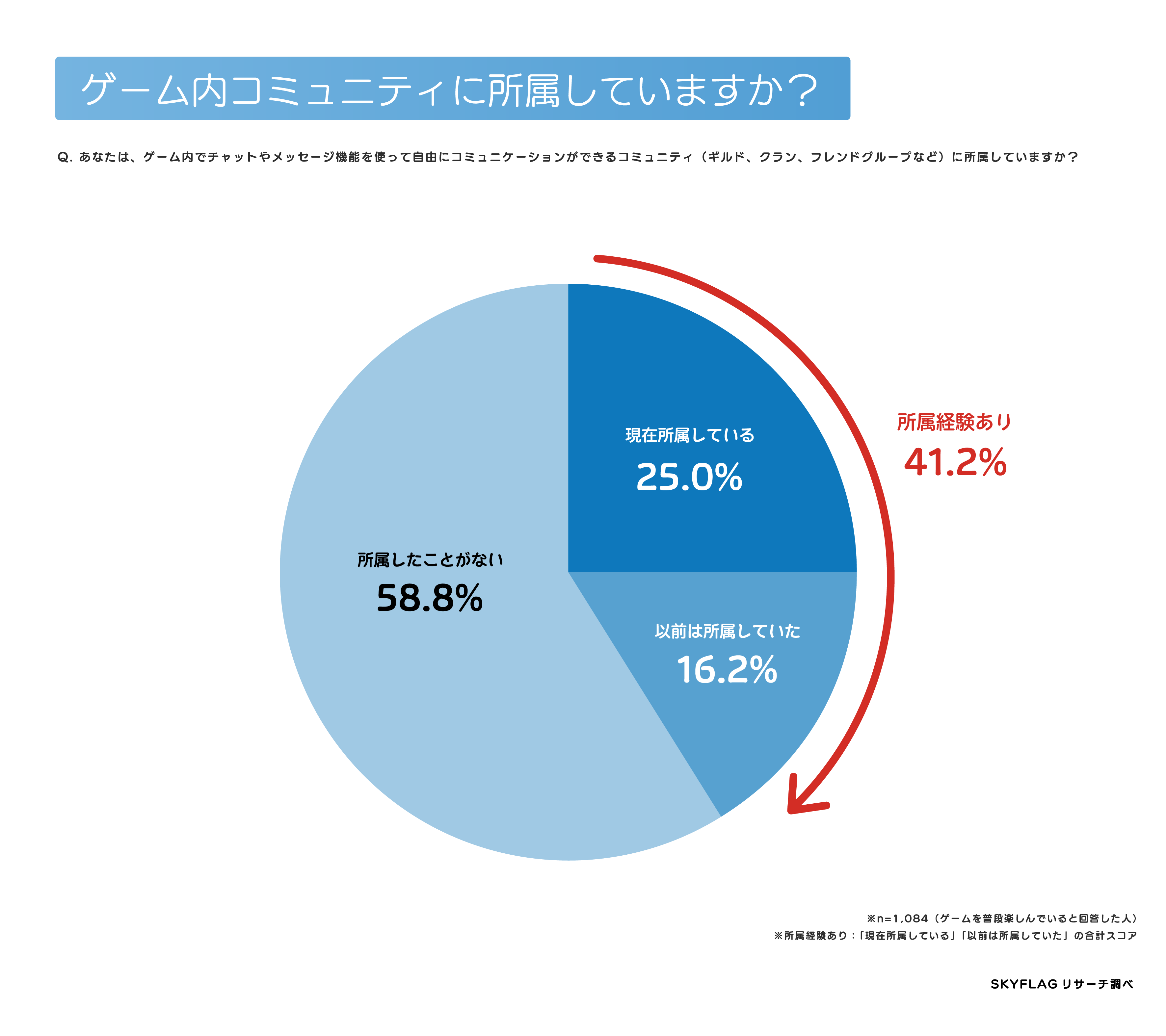 ゲーム内のコミュニティ所属