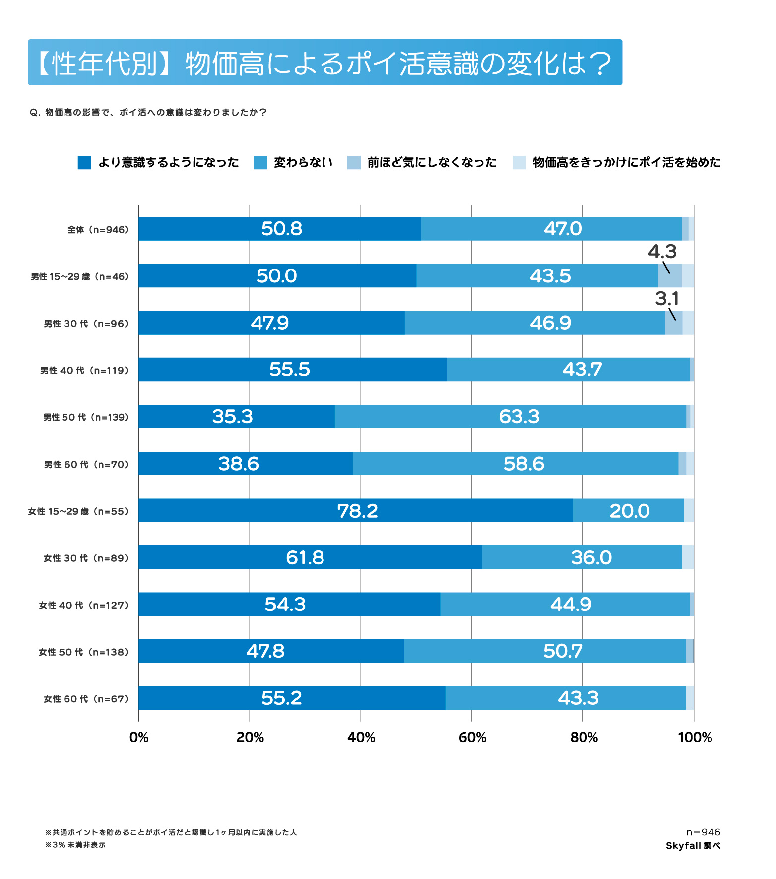 【性年代別】物価高によるポイ活意識の変化