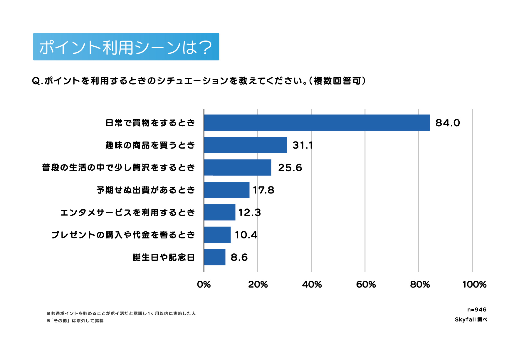 ポイントの利用シーンは?