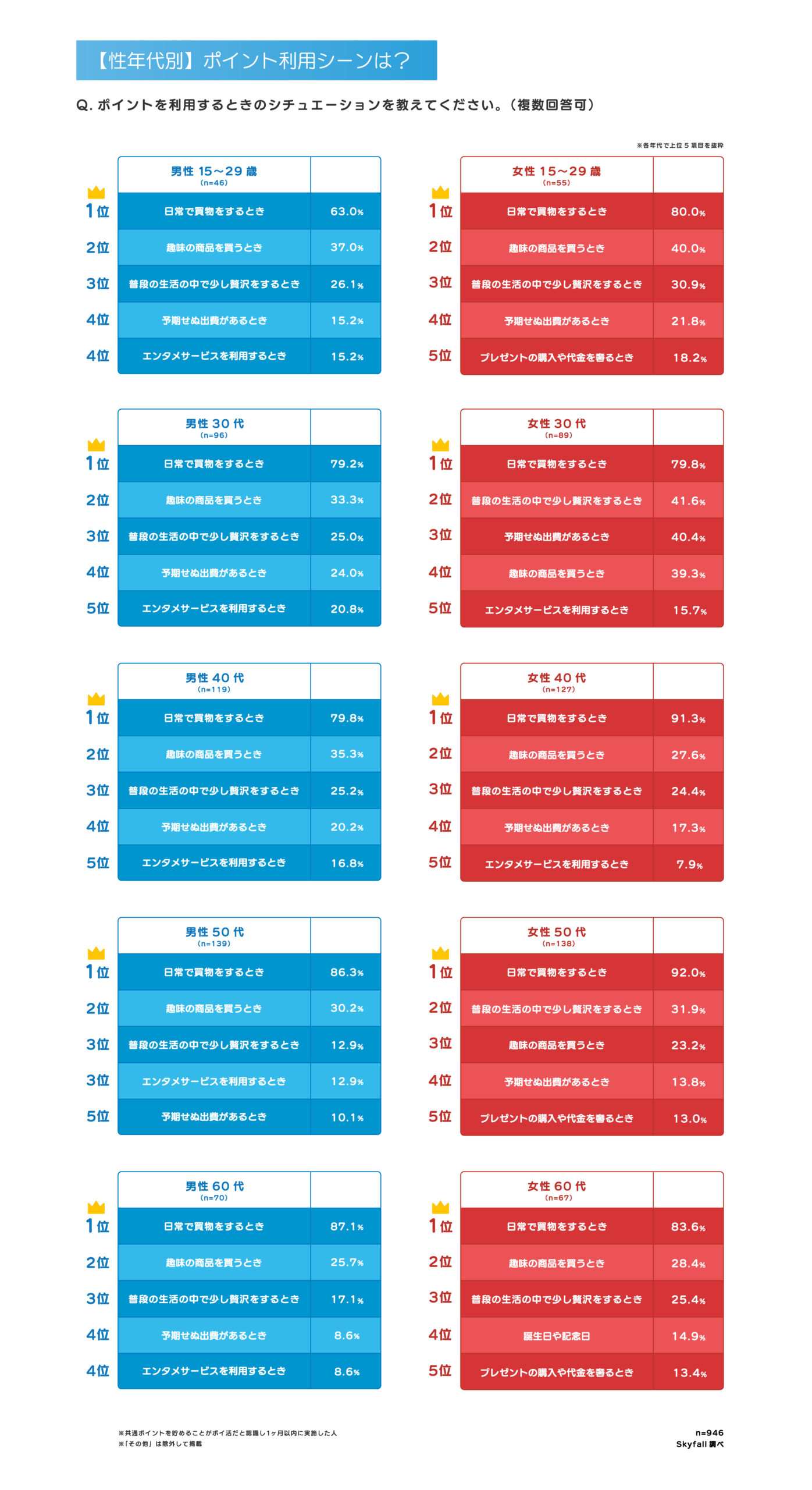 【性年代別】ポイントの利用シーンは?