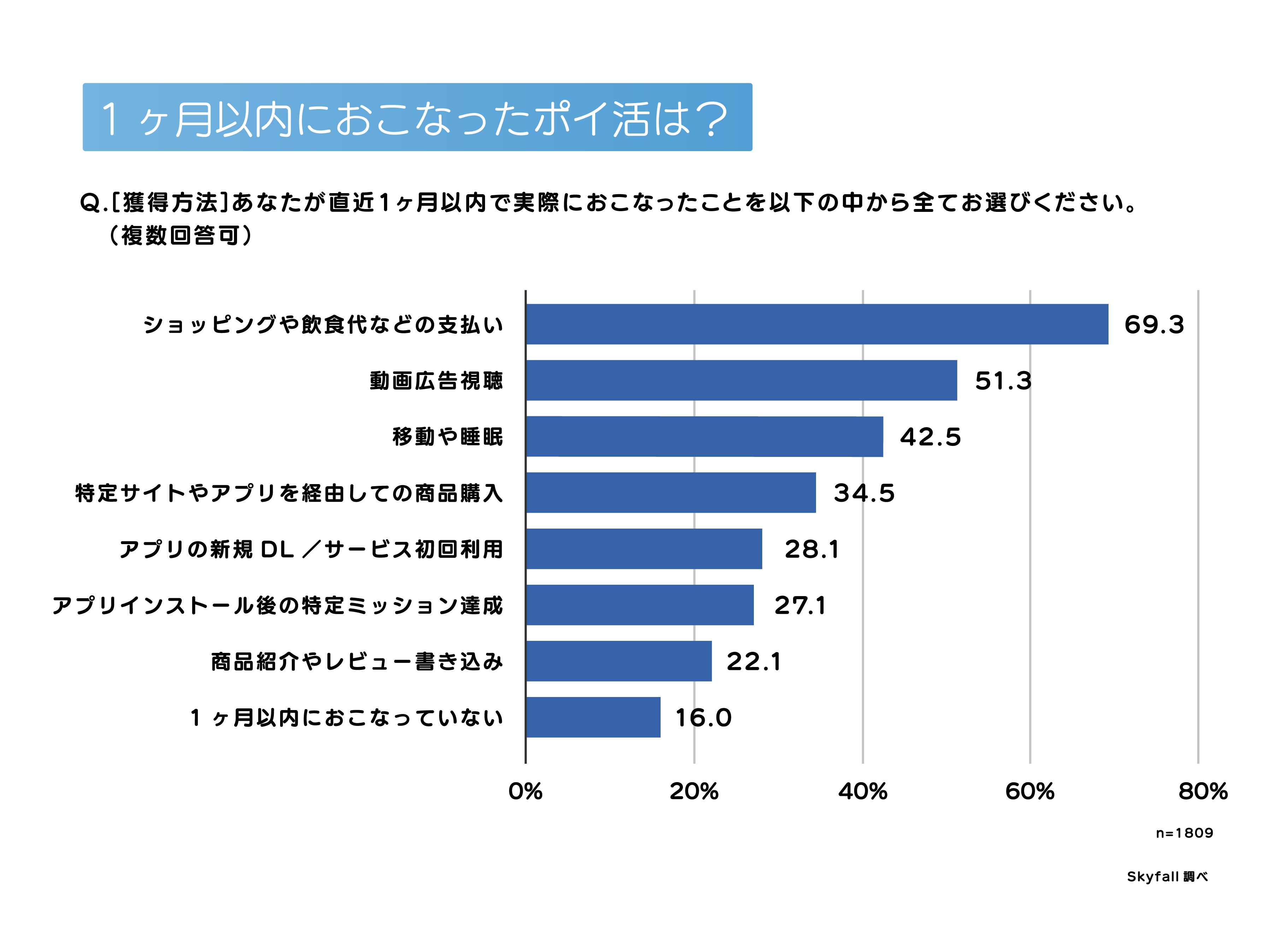 1ヵ月以内におこなったポイ活は？
