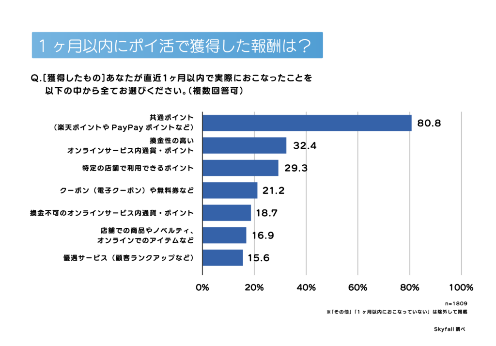 1ヶ月以内にポイ活で獲得した報酬は？