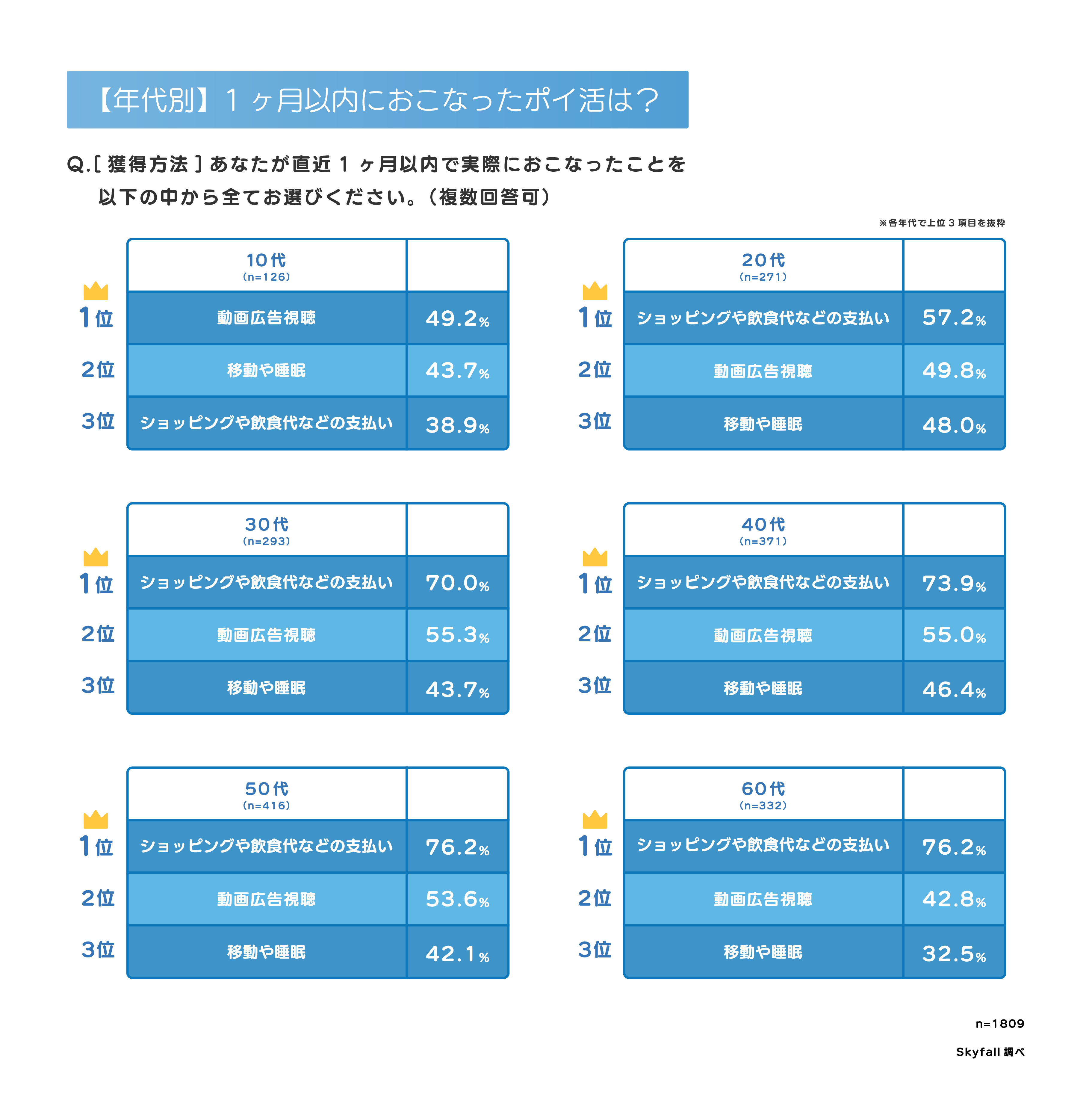 【年代別】1ヵ月以内におこなったポイ活は？
