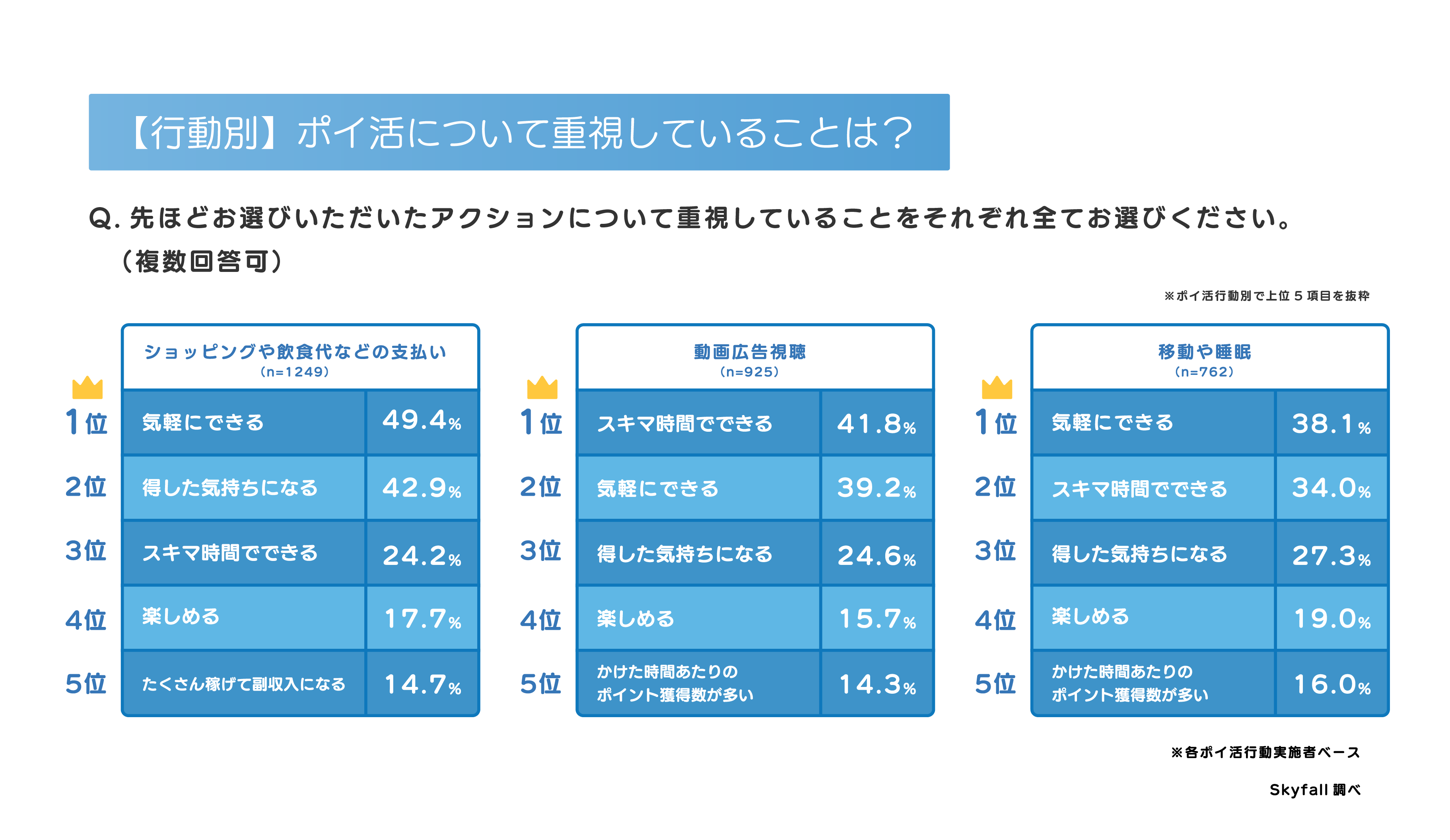 【行動別】ポイ活について重視していることは？