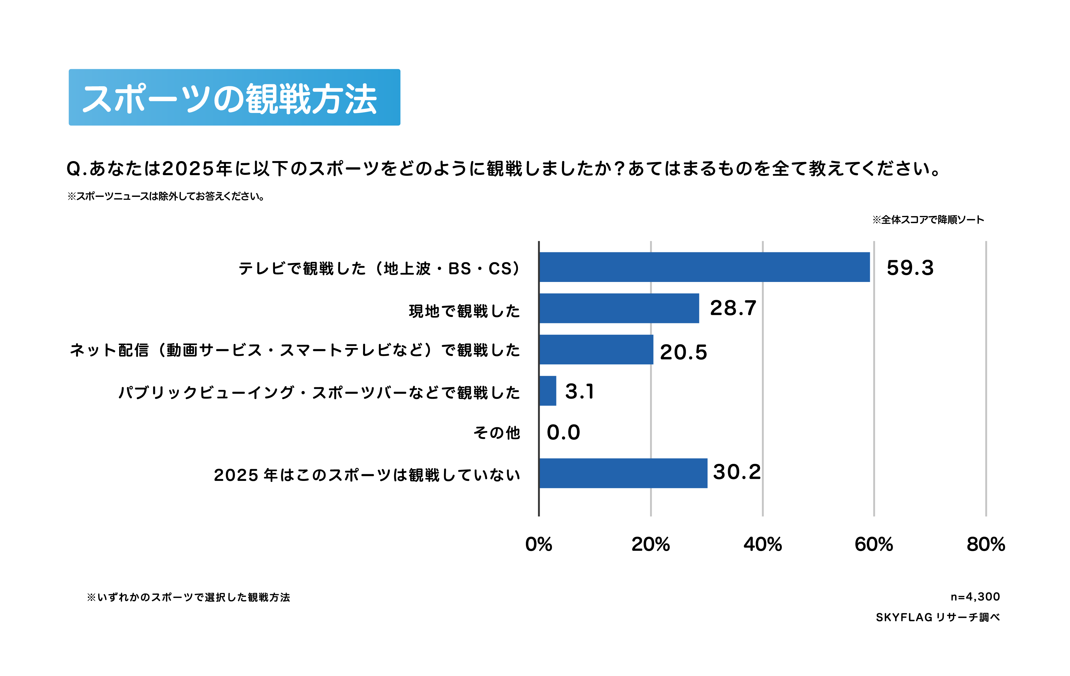 2025年観戦したスポーツの観戦方法