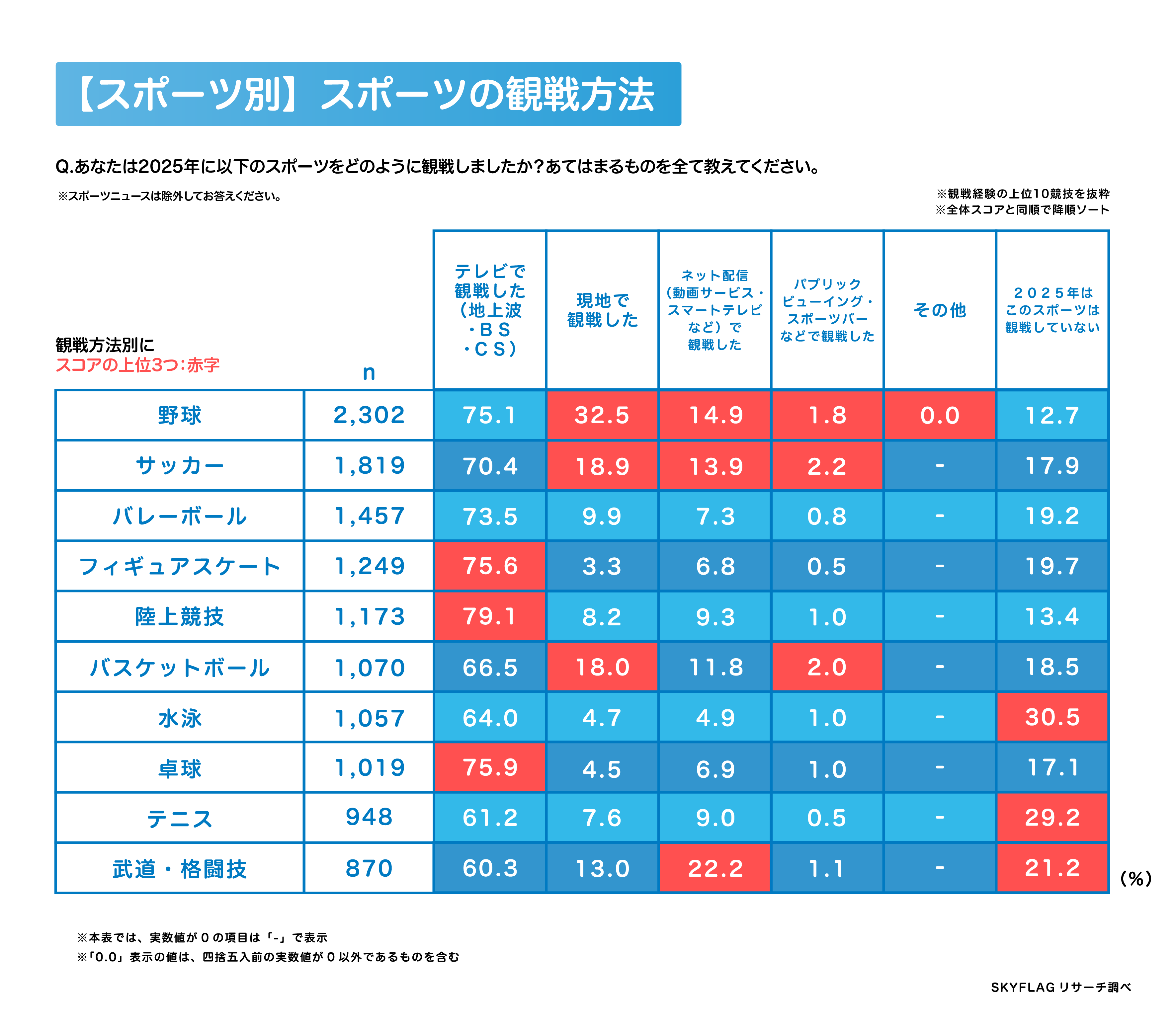 【スポーツ別】2025年に観戦したスポーツの観戦方法