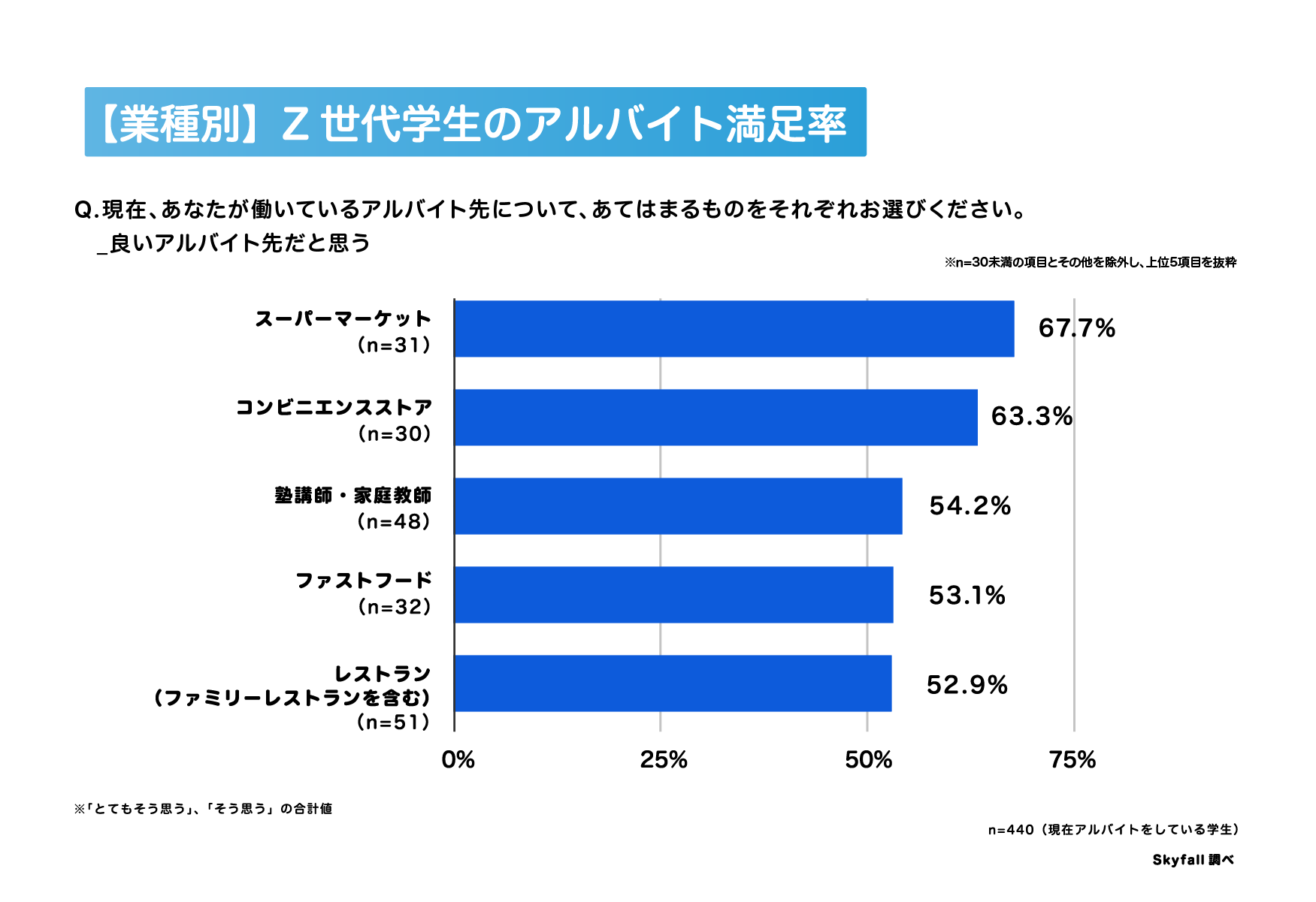 満足度の高いアルバイト業種のグラフ