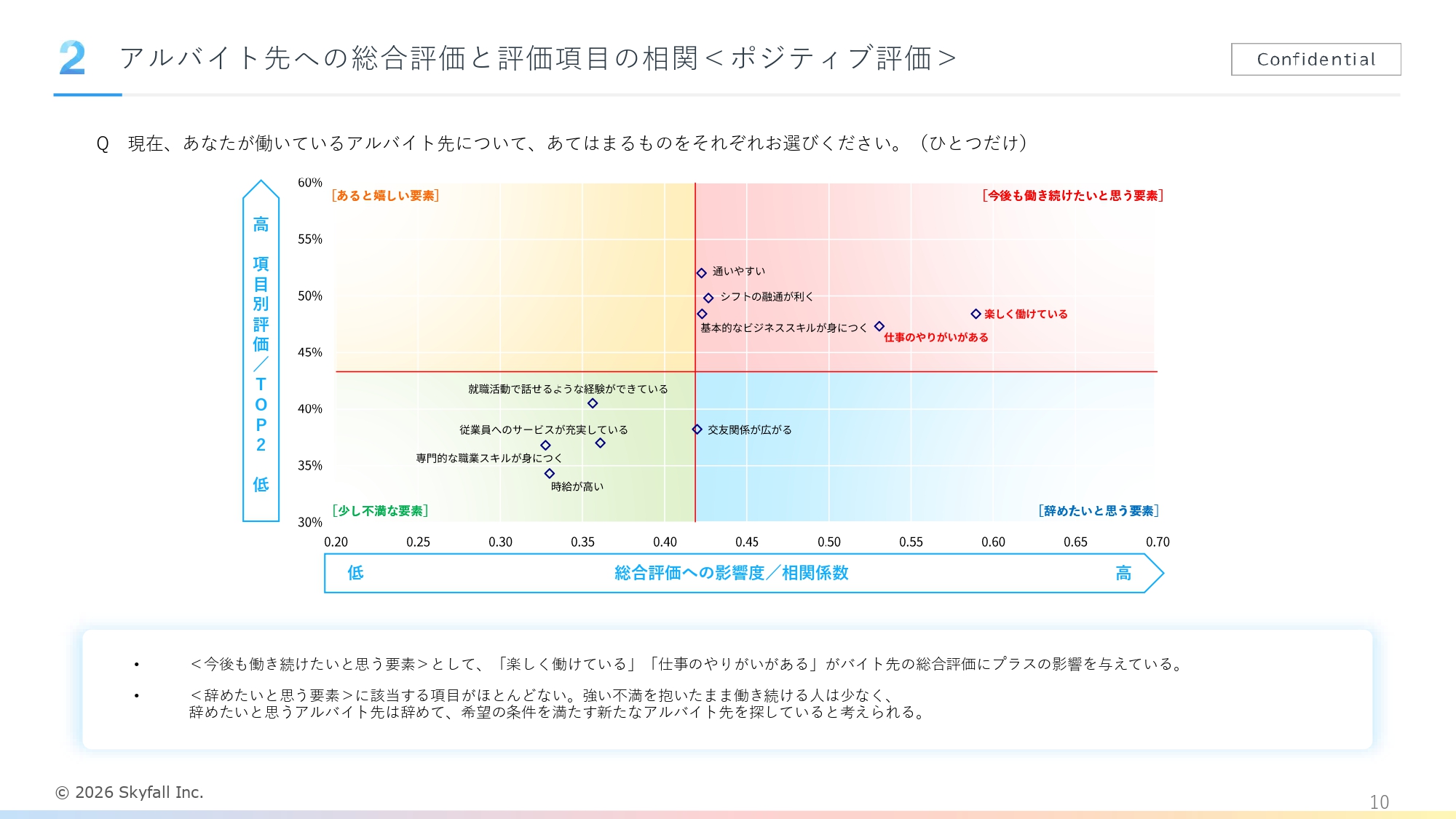 アルバイトに関する調査レポート_アルバイト先の総合評価と評価項目の相関＜ポジティブ評価＞
