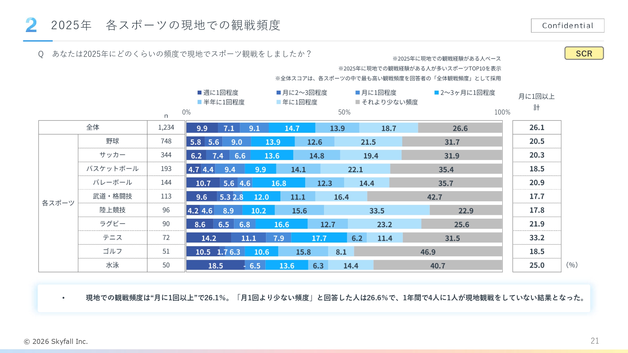 スポーツ観戦に関する調査_現地での観戦頻度