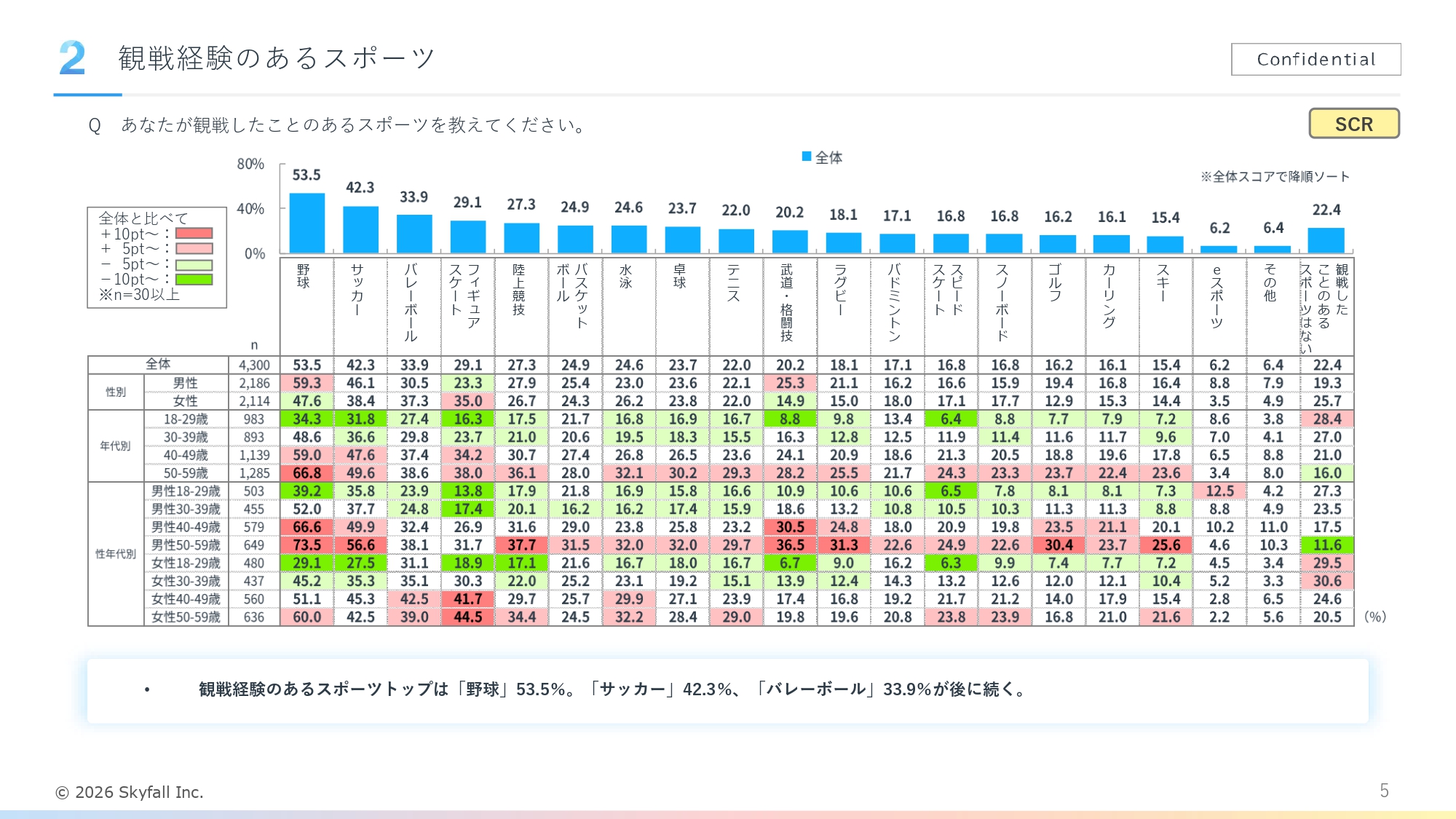 スポーツ観戦に関する調査_観戦経験のあるスポーツの棒グラフと数表