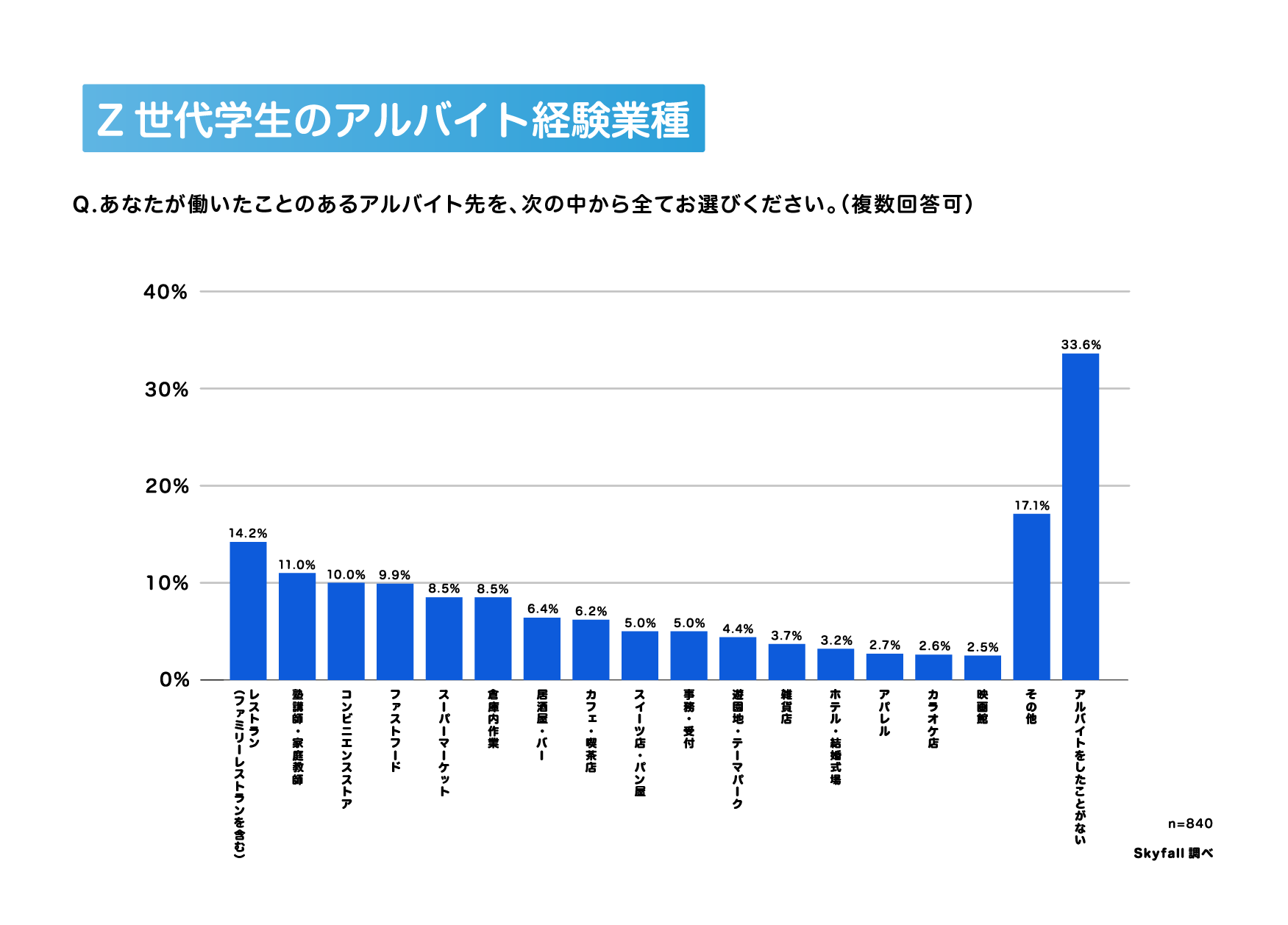 学生のアルバイト業種別経験率のグラフ