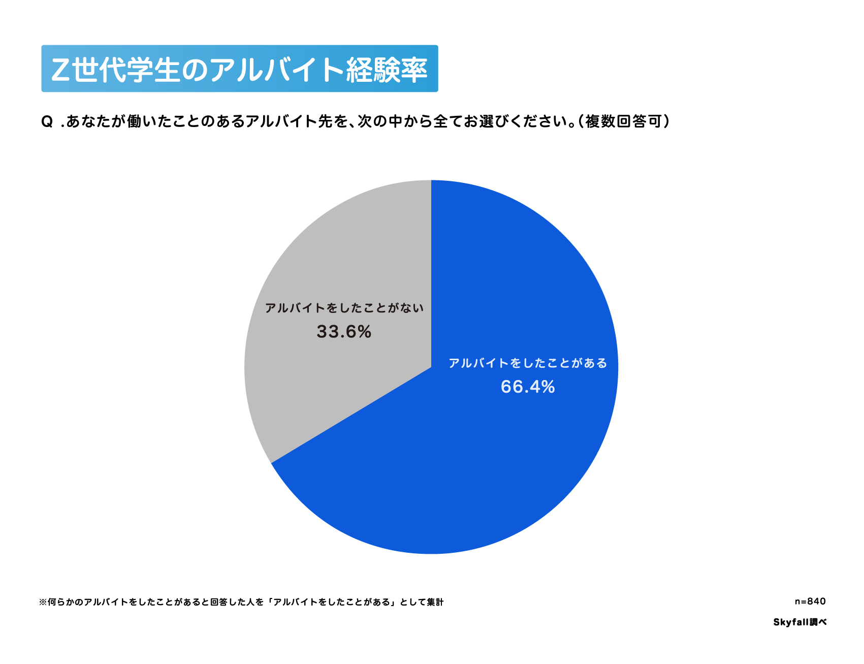 学生のアルバイト経験率の円グラフ