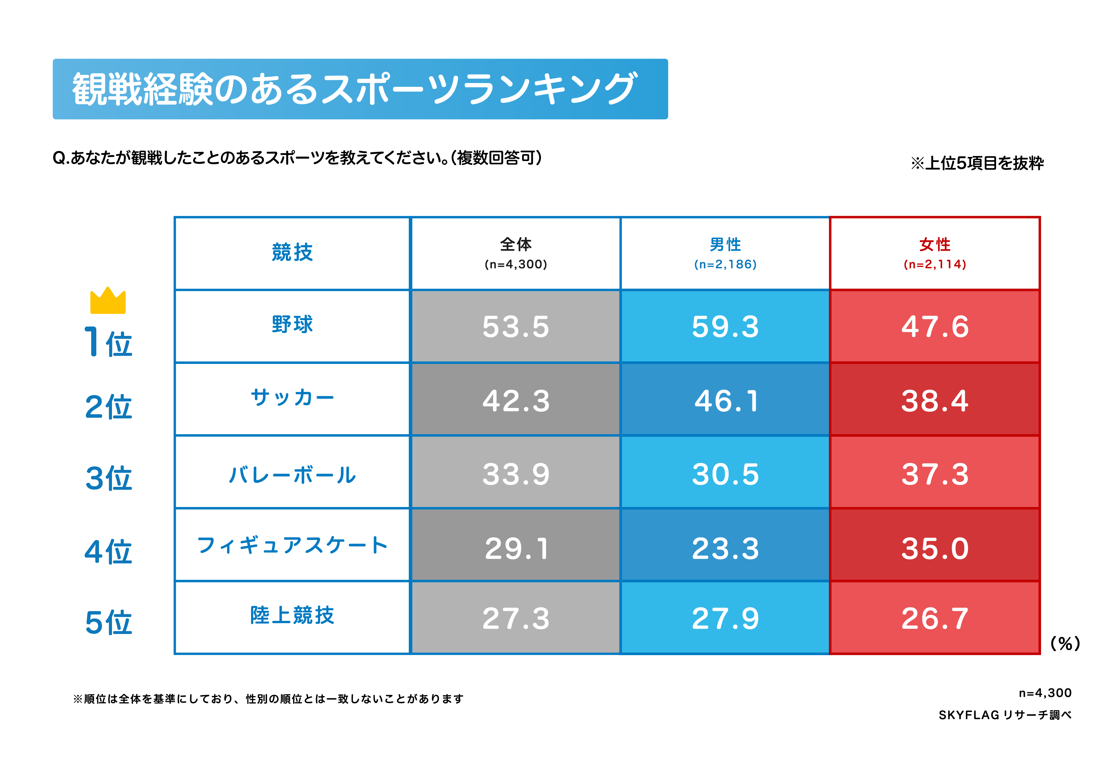 観戦したことのあるスポーツ（人気のスポーツ観戦）ランキング