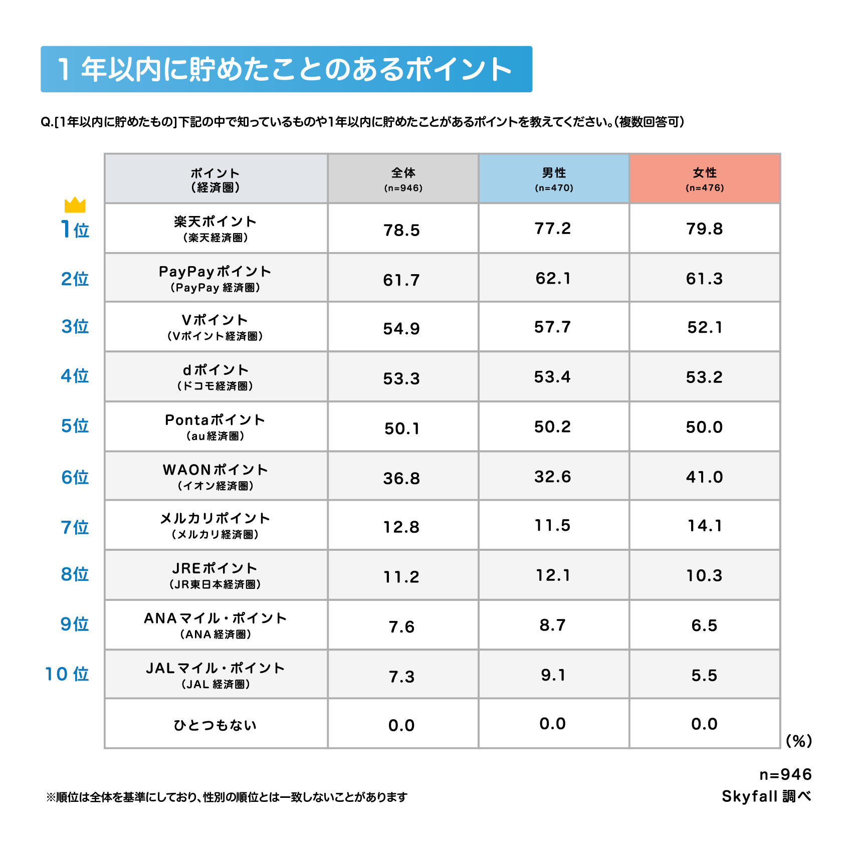1年以内に貯めたことがある共通ポイントランキング（共通ポイント勢力図2025）