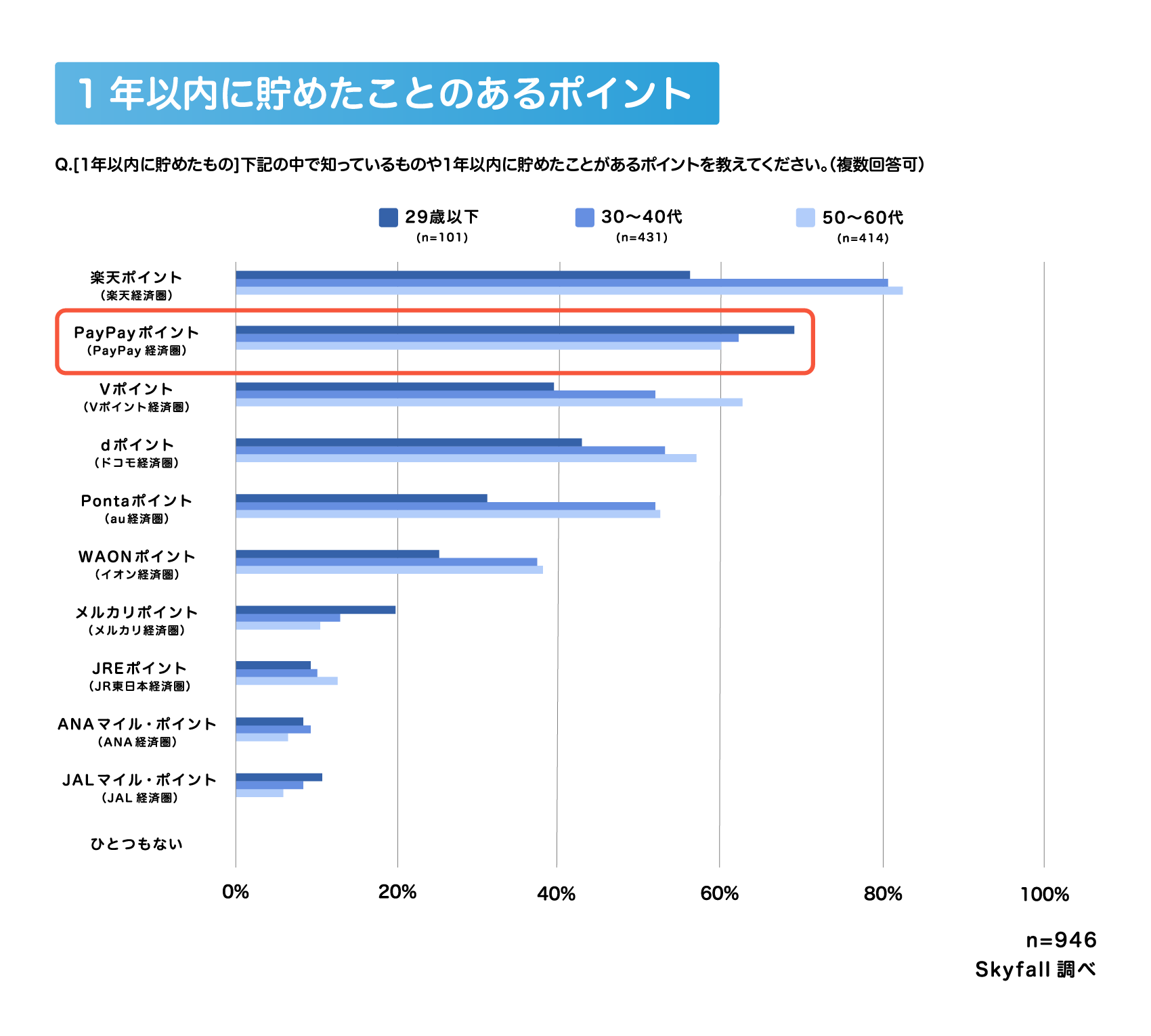 【年代別】1年以内に貯めたことがある共通ポイント（共通ポイント勢力図2025）
