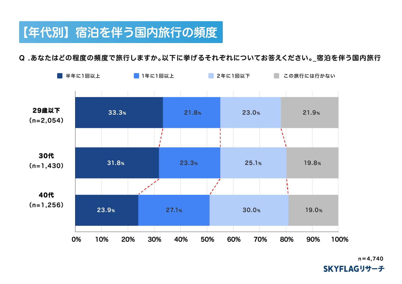 【年代別】国内旅行頻度のグラフ