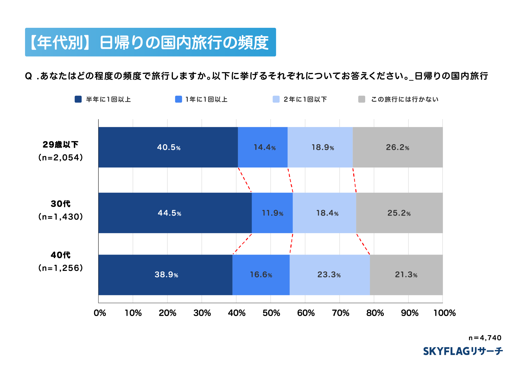 【年代別】日帰り旅行頻度のグラフ