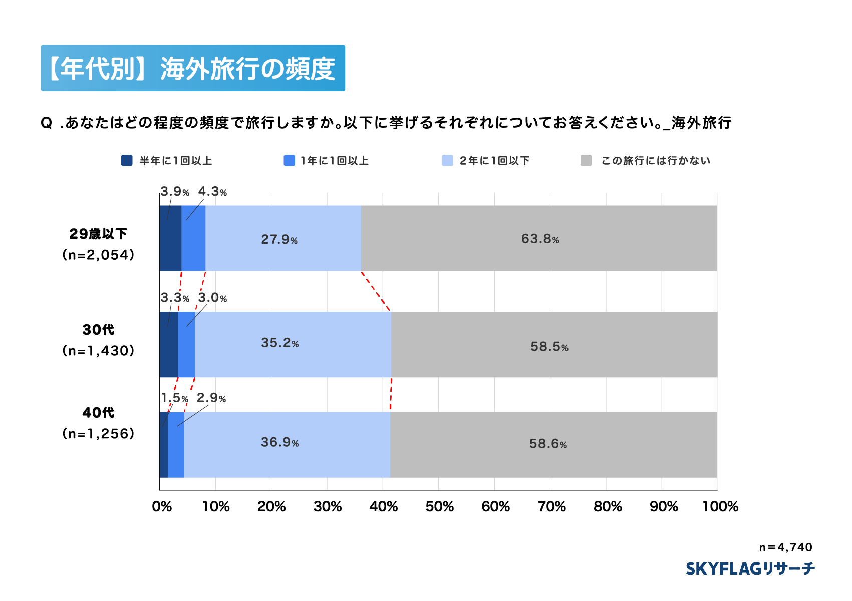【年代別】海外旅行頻度のグラフ
