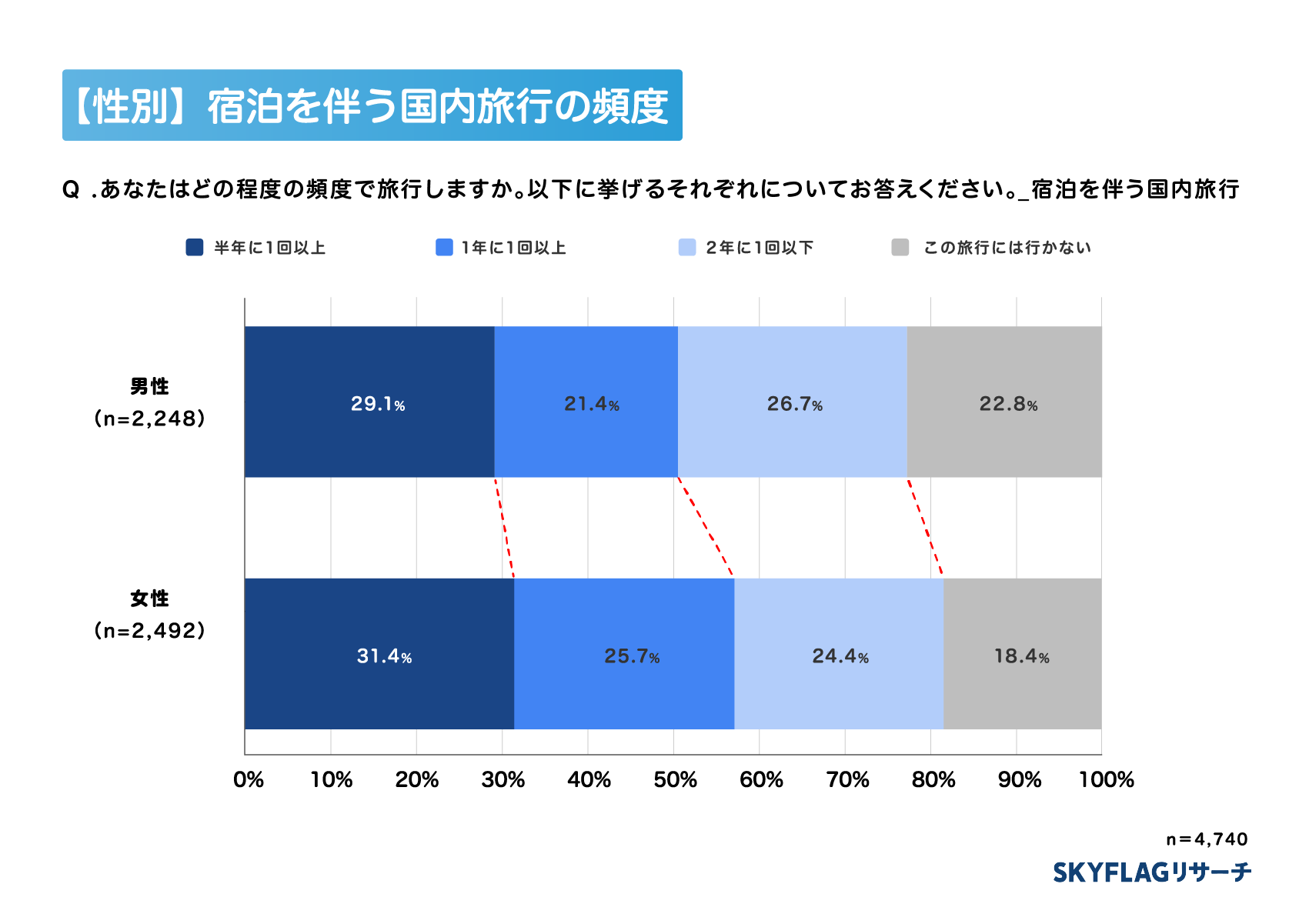 【男女別】国内旅行頻度のグラフ