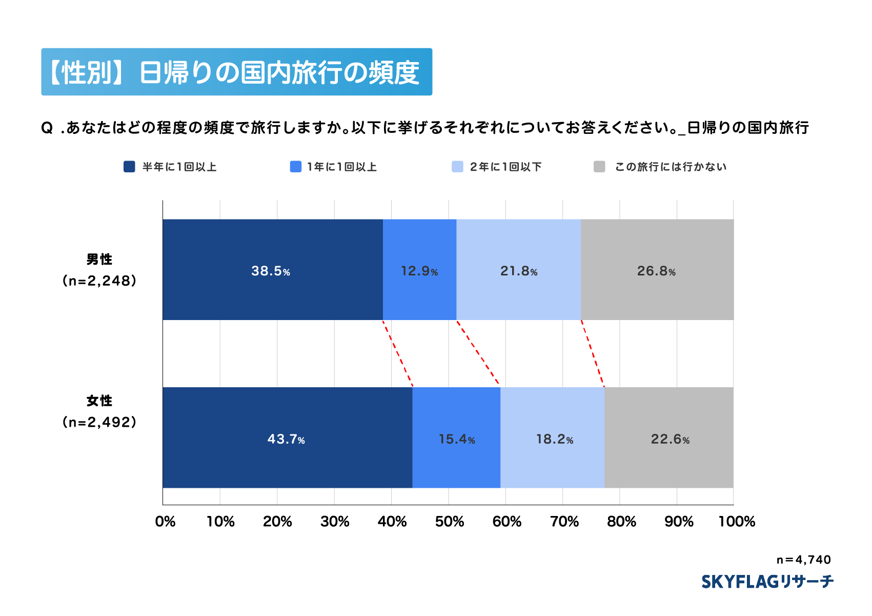 【男女別】日帰り旅行頻度のグラフ