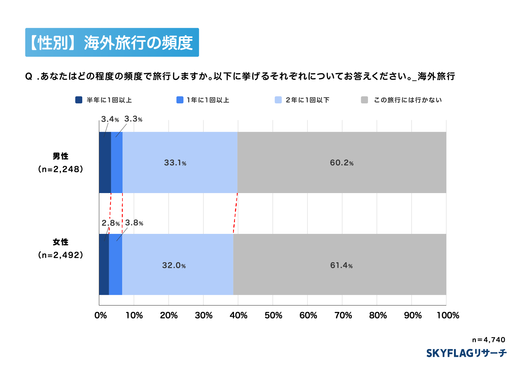 【男女別】海外旅行頻度のグラフ