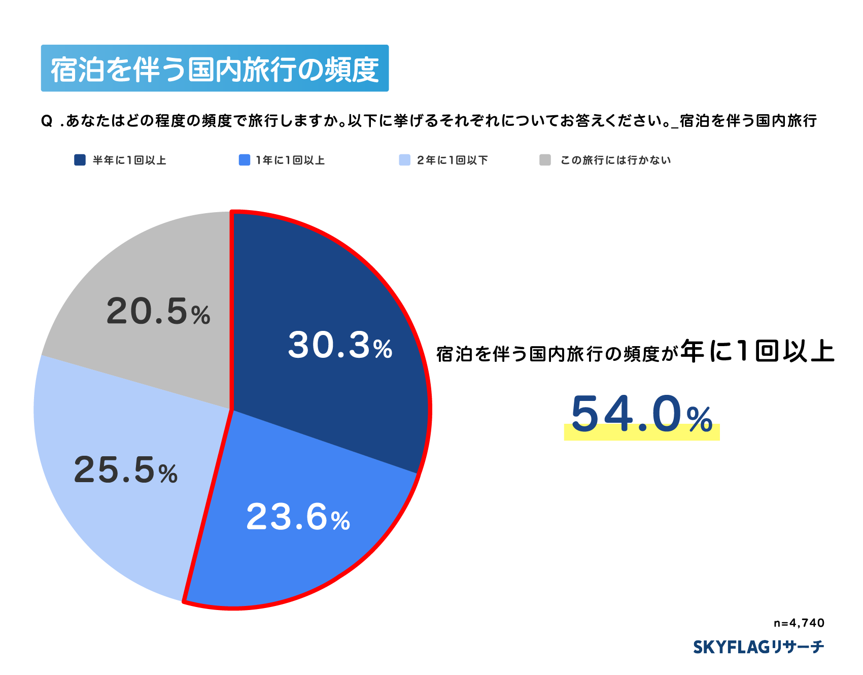 国内旅行頻度のグラフ
