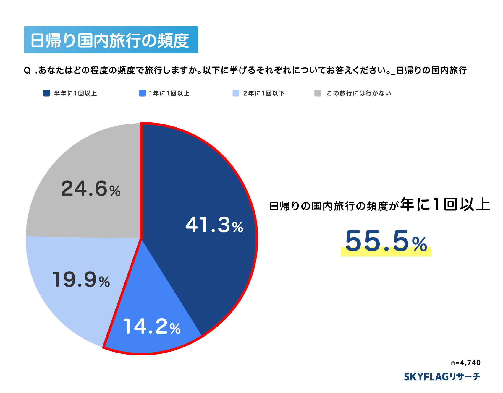 日帰り旅行頻度のグラフ