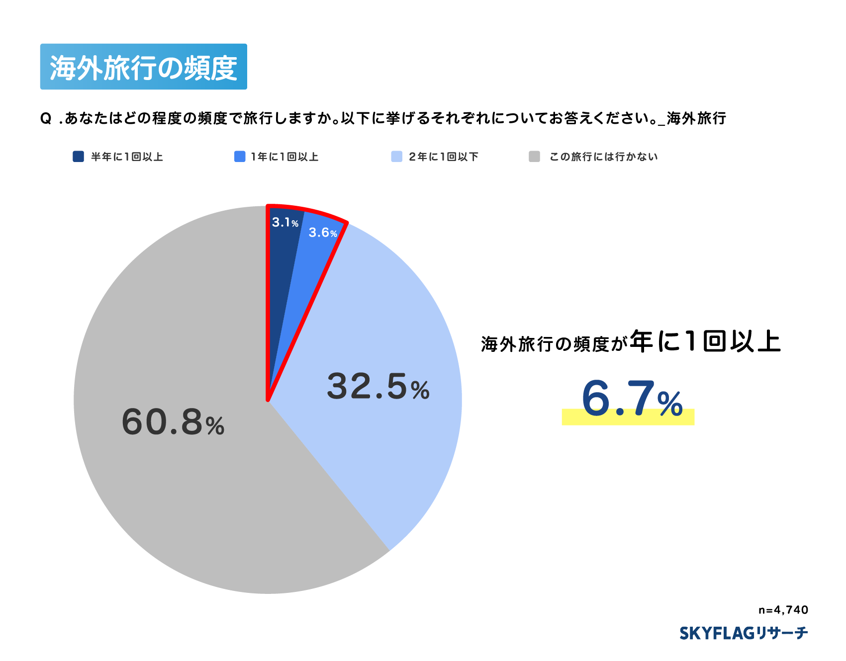 日本人の海外旅行の頻度のグラフ